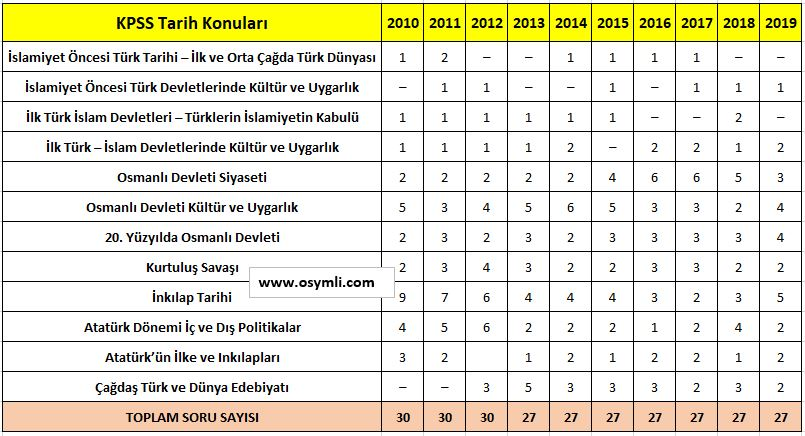 KPSS Tarih Soru Dağılımı
